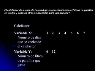 El calefactor de la casa de Soledad gasta aproximadamente 7 litros de parafina
en un día. ¿Cuántos litros se necesitan para una semana?
Calefactor
Variable X:
Número de días
que se enciende
el calefactor
1 2 3 4 5 6 7
Variable Y:
Número de litros
de parafina que
gasta
6 12
 