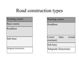 Road construction types
Wearing course           Wearing course
Base course              Roadbase
Roadbase


                         Lower      base   (crack
Sub-base
                         resistant)
                         Sub-base
Subgrade (limestone)     Subgrade (limestone)
 