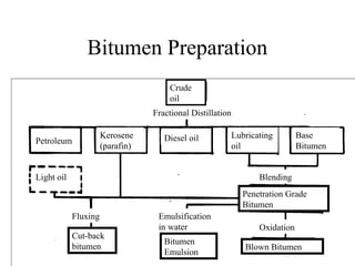Bitumen Preparation
                                      Crude
                                      oil
                                  Fractional Distillation

                      Kerosene       Diesel oil         Lubricating         Base
Petroleum
                      (parafin)                         oil                 Bitumen


Light oil                                                       Blending
                                                            Penetration Grade
                                                            Bitumen
            Fluxing                Emulsification
                                   in water                     Oxidation
            Cut-back
                                     Bitumen
            bitumen                                         Blown Bitumen
                                     Emulsion
 