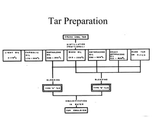Tar Preparation
 