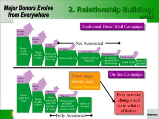 2. Relationship Building: eMail 