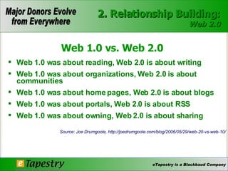 Web 1.0 vs. Web 2.0 Web 1.0 was about reading, Web 2.0 is about writing  Web 1.0 was about organizations, Web 2.0 is about communities  Web 1.0 was about home pages, Web 2.0 is about blogs  Web 1.0 was about portals, Web 2.0 is about RSS  Web 1.0 was about owning, Web 2.0 is about sharing  Source: Joe Drumgoole, http://joedrumgoole.com/blog/2006/05/29/web-20-vs-web-10/ 2. Relationship Building: Web 2.0 