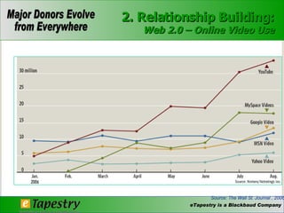 Source: The Wall St. Journal , 2006 2. Relationship Building: Web 2.0 – Online Video Use 