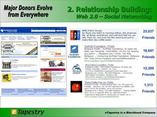 1,313 Friends 12,309 Friends 18,047 Friends 25,037 Friends 2. Relationship Building: Web 2.0 – Social Networking 