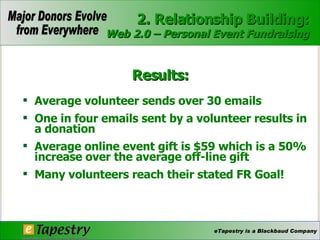 Average volunteer sends over 30 emails One in four emails sent by a volunteer results in a donation Average online event gift is $59 which is a 50% increase over the average off-line gift Many volunteers reach their stated FR Goal! 2. Relationship Building: Web 2.0 – Personal Event Fundraising Results: 