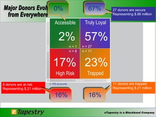 4. Donor Loyalty  8 donors are at risk Representing $.21 million 27 donors are secure Representing $.86 million 11 donors are trapped Representing $.21 million 16% 16% 0% 67% 57% 2% 17% 23% n = 1 n = 27 n = 11 n = 8 n =55 accounts 