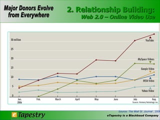 Source: The Wall St. Journal , 2006 2. Relationship Building: Web 2.0 – Online Video Use 