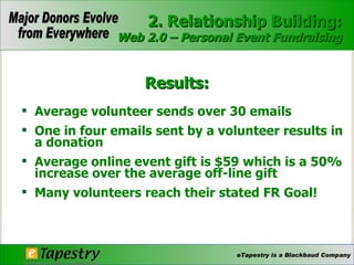 Average volunteer sends over 30 emails One in four emails sent by a volunteer results in a donation Average online event gift is $59 which is a 50% increase over the average off-line gift Many volunteers reach their stated FR Goal! 2. Relationship Building: Web 2.0 – Personal Event Fundraising Results: 