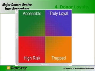 4. Donor Loyalty  