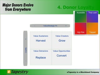 4. Donor Loyalty  -  Value/Strategic Fit  + -  Loyalty  + Value Creators Grow Value Sustainers Harvest Value Detractors Replace Value Opportunities Convert 