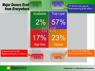 4. Donor Loyalty  8 donors are at risk Representing $.21 million 27 donors are secure Representing $.86 million 11 donors are trapped Representing $.21 million 16% 16% 0% 67% 57% 2% 17% 23% n = 1 n = 27 n = 11 n = 8 n =55 accounts 