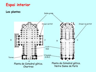 Espai interior
Les plantes                            Doble girola




                                   Creuer sortint                            Creuer no sortint




   B                                   C               B                 C



                                         3ò5
                                         naus



                                       3 façanes
 Torres                                 (A,B,C)

                       A                                        A

          Planta de Catedral gòtica.               Planta de Catedral gòtica.
                  Chartres                            Notre Dame de París
 