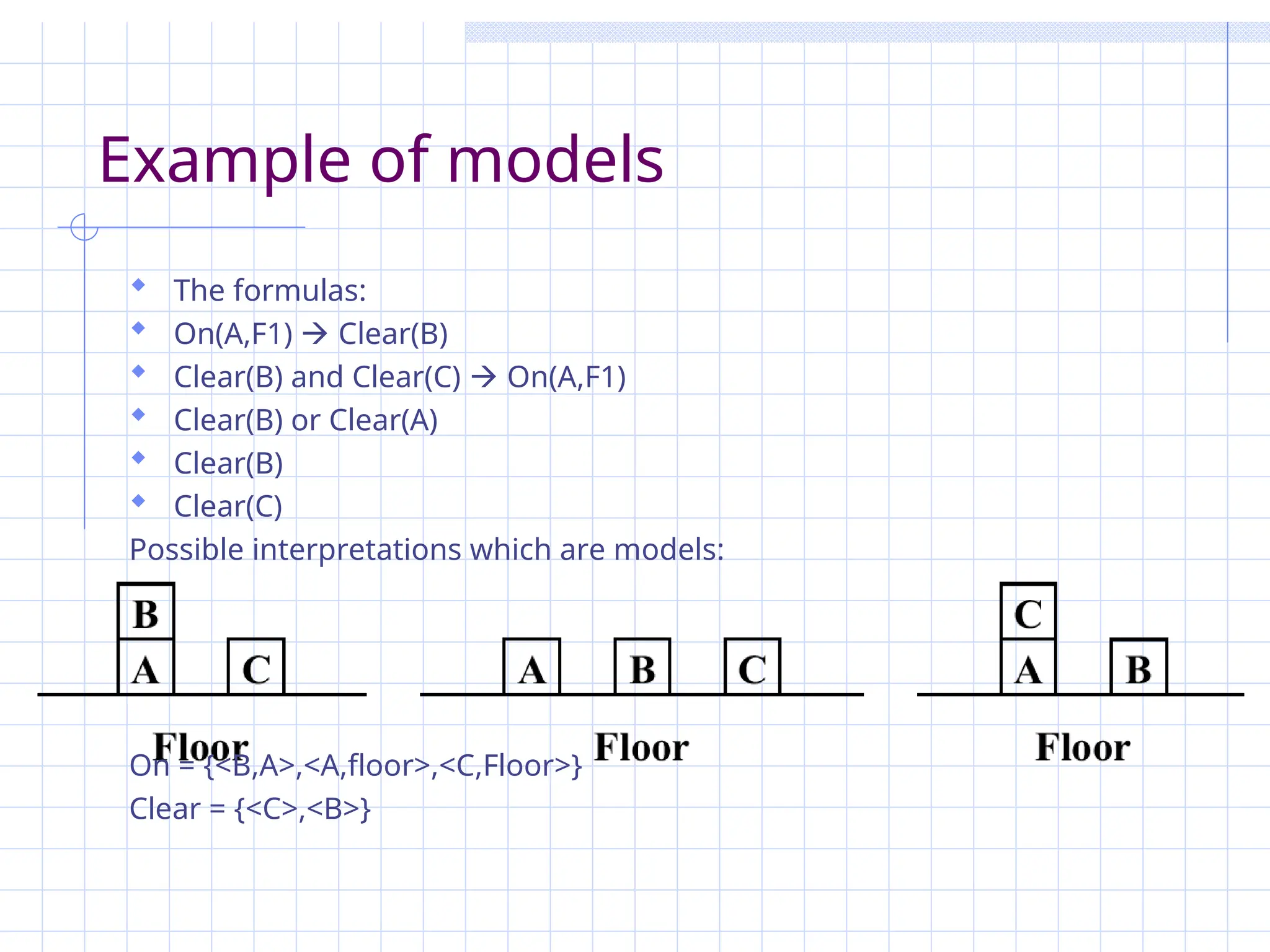 Example of models
 The formulas:
 On(A,F1)  Clear(B)
 Clear(B) and Clear(C)  On(A,F1)
 Clear(B) or Clear(A)
 Clear(B)
 Clear(C)
Possible interpretations which are models:
On = {<B,A>,<A,floor>,<C,Floor>}
Clear = {<C>,<B>}
 