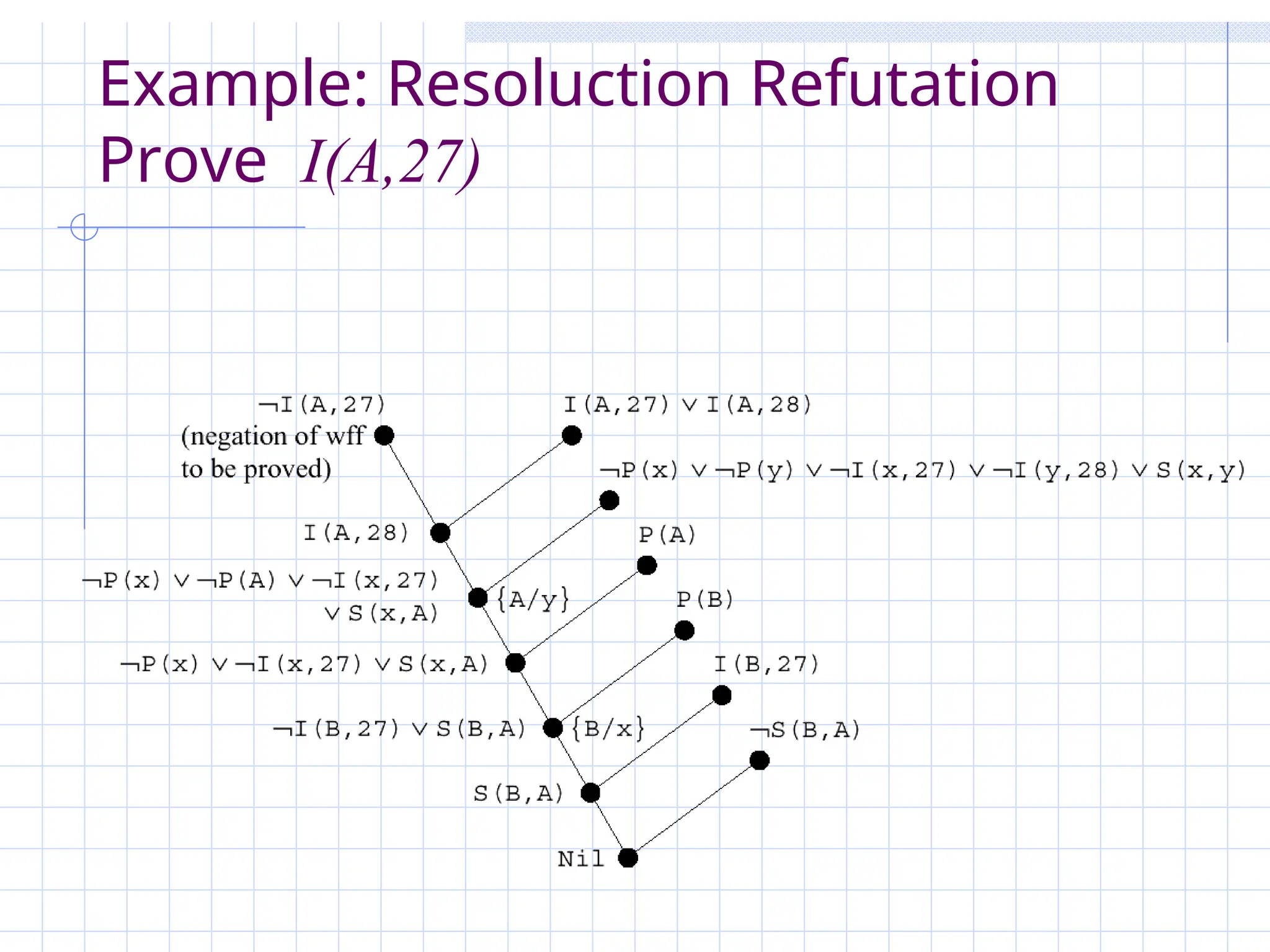 Example: Resoluction Refutation
Prove I(A,27)
 
