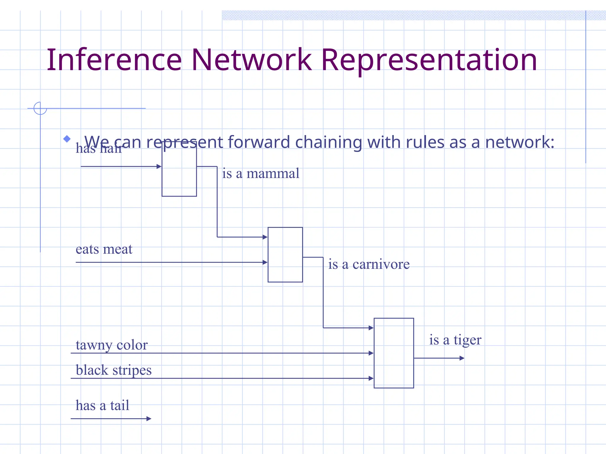 Inference Network Representation
 We can represent forward chaining with rules as a network:
has hair
eats meat
tawny color
black stripes
has a tail
is a tiger
is a carnivore
is a mammal
 
