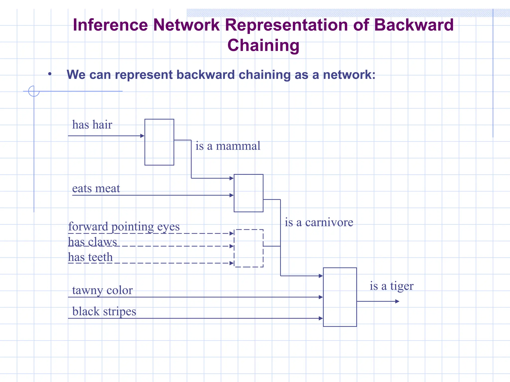 Inference Network Representation of Backward
Chaining
• We can represent backward chaining as a network:
has hair
eats meat
tawny color
black stripes
is a tiger
is a carnivore
is a mammal
forward pointing eyes
has claws
has teeth
 