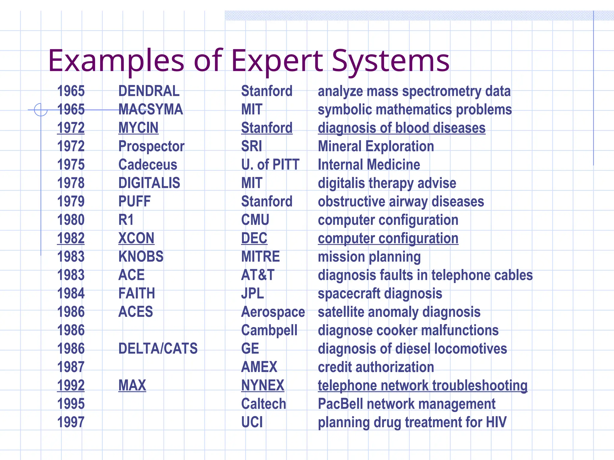 Examples of Expert Systems
1965 DENDRAL Stanford analyze mass spectrometry data
1965 MACSYMA MIT symbolic mathematics problems
1972 MYCIN Stanford diagnosis of blood diseases
1972 Prospector SRI Mineral Exploration
1975 Cadeceus U. of PITT Internal Medicine
1978 DIGITALIS MIT digitalis therapy advise
1979 PUFF Stanford obstructive airway diseases
1980 R1 CMU computer configuration
1982 XCON DEC computer configuration
1983 KNOBS MITRE mission planning
1983 ACE AT&T diagnosis faults in telephone cables
1984 FAITH JPL spacecraft diagnosis
1986 ACES Aerospace satellite anomaly diagnosis
1986 Cambpell diagnose cooker malfunctions
1986 DELTA/CATS GE diagnosis of diesel locomotives
1987 AMEX credit authorization
1992 MAX NYNEX telephone network troubleshooting
1995 Caltech PacBell network management
1997 UCI planning drug treatment for HIV
 