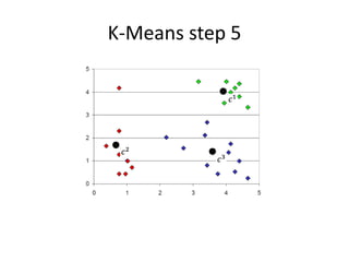 K means Cluster algorithm it help understand ai project | PDF