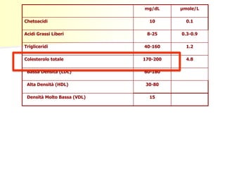 mg/dL μmole/L
Chetoacidi 10 0.1
Acidi Grassi Liberi 8-25 0.3-0.9
Trigliceridi 40-160 1.2
Colesterolo totale 170-200 4.8
Bassa Densità (LDL) 60-180
Alta Densità (HDL) 30-80
Densità Molto Bassa (VDL) 15
 
