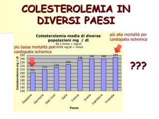 COLESTEROLEMIA IN
DIVERSI PAESI
???
più alta mortalità per
cardiopatia ischemica
più bassa mortalità per
cardiopatia ischemica
 