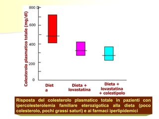 Diet
a
Dieta +
lovastatina
Dieta +
lovastatina
+ colestipolo
Colesteroloplasmaticototale(mg/dl)
Risposta del colesterolo plasmatico totale in pazienti con
ipercolesterolemia familiare eterozigotica alla dieta (poco
colesterolo, pochi grassi saturi) e ai farmaci iperlipidemici
 