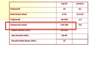 mg/dL μmole/L
Chetoacidi 10 0.1
Acidi Grassi Liberi 8-25 0.3-0.9
Trigliceridi 40-160 1.2
Colesterolo totale 170-200 4.8
Bassa Densità (LDL) 60-180
Alta Densità (HDL) 30-80
Densità Molto Bassa (VDL) 15
 