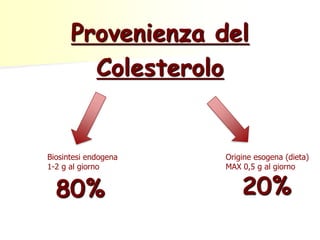Biosintesi endogena
1-2 g al giorno
Origine esogena (dieta)
MAX 0,5 g al giorno
20%80%
Provenienza del
Colesterolo
 