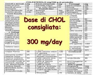 Dose di CHOL
consigliata:
300 mg/day
 