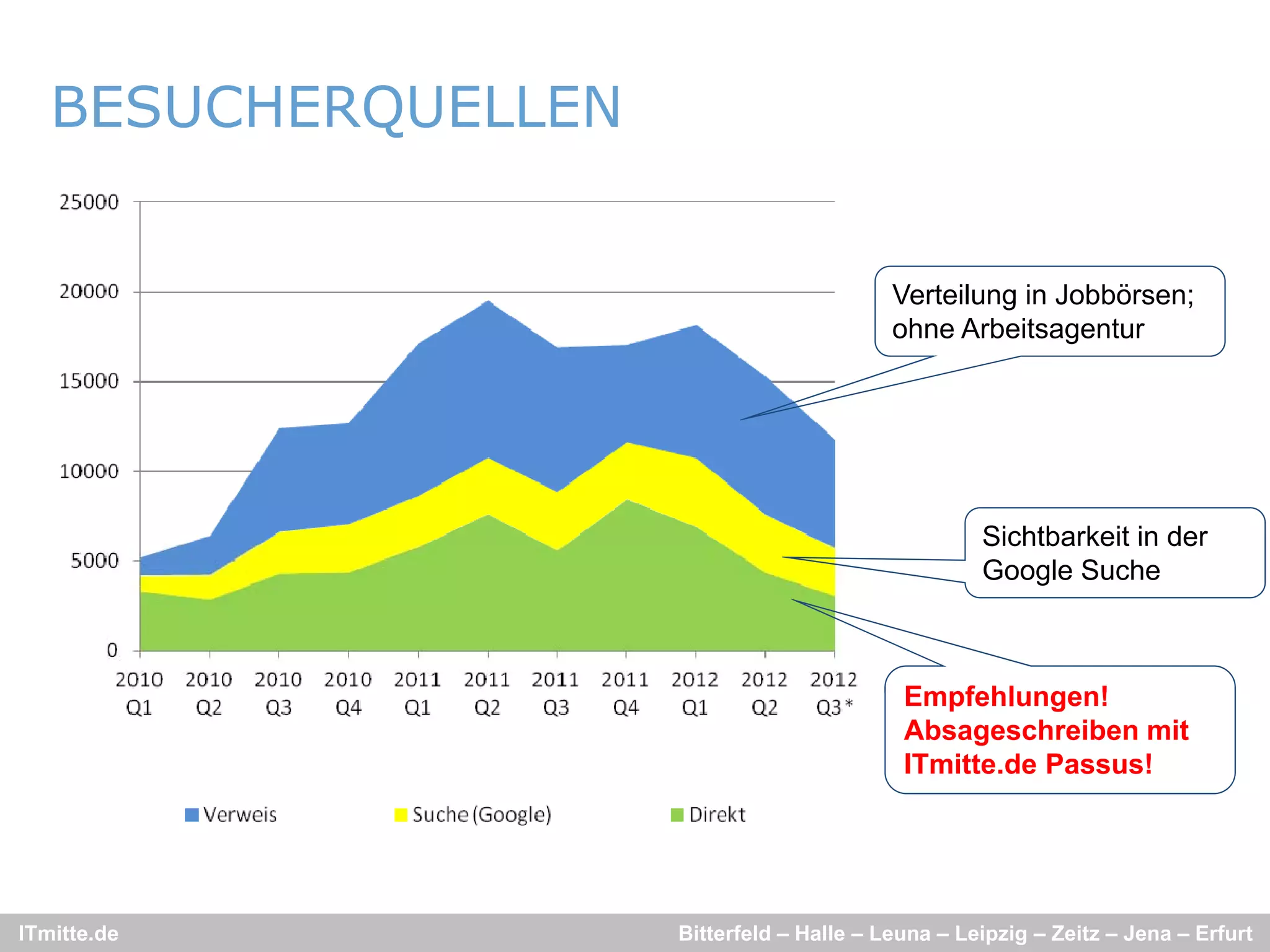 BESUCHERQUELLEN
           Q


                                           Verteilung in Jobbörsen;
                                           ohne Arbeitsagentur




                                                    Sichtbarkeit in der
                                                    Google Suche



                                            Empfehlungen!
                                            Absageschreiben mit
                                            ITmitte.de Passus!




ITmitte.de           Bitterfeld – Halle – Leuna – Leipzig – Zeitz – Jena – Erfurt
 