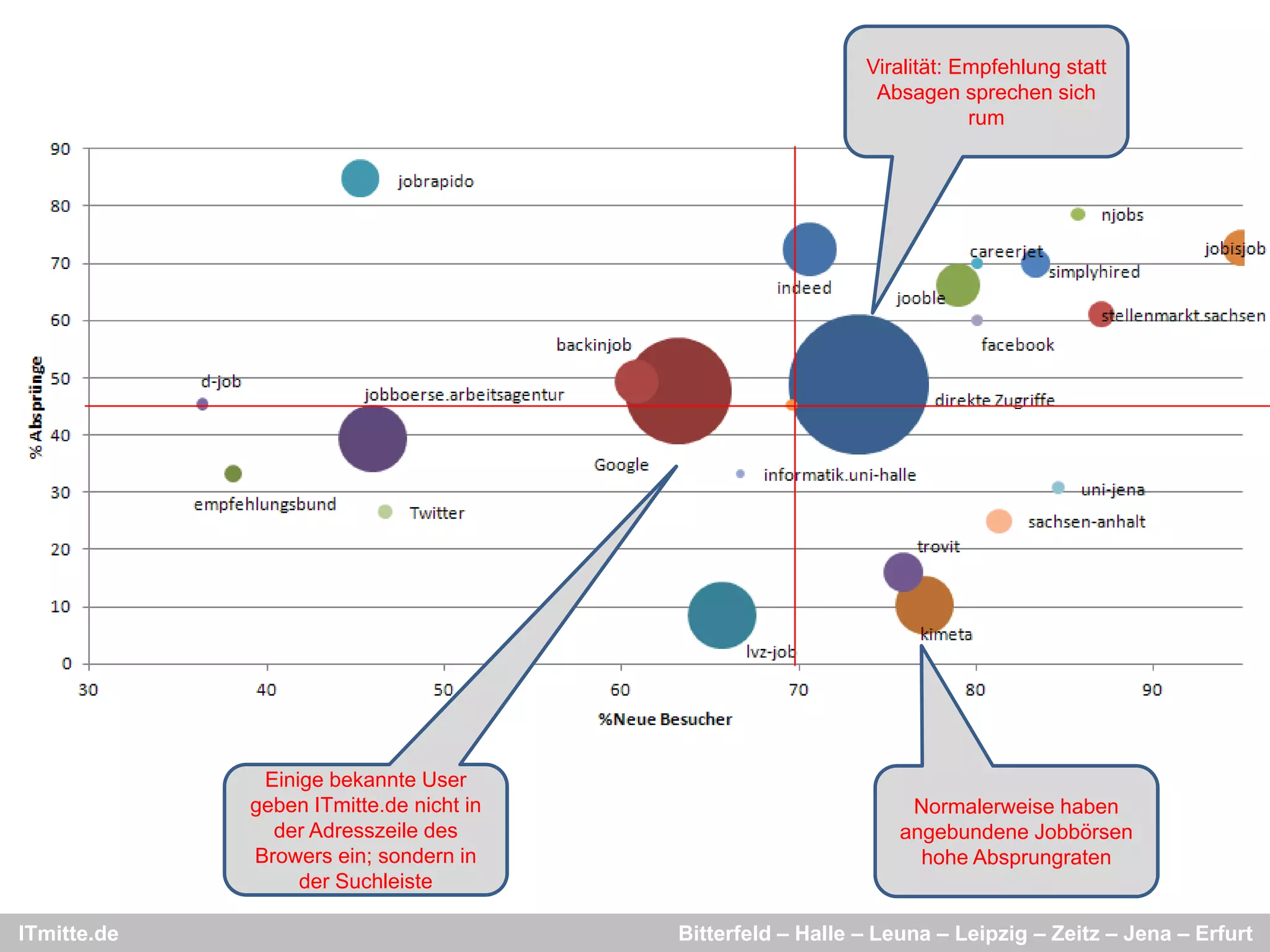 Viralität: Empfehlung statt
                                                             Absagen sprechen sich
                                                                        rum




               Einige bekannte User
             geben ITmitte.de nicht in
             g                                                   Normalerweise haben
                der Adresszeile des                             angebundene Jobbörsen
             Browers ein; sondern in                              hohe Absprungraten
                   der Suchleiste

ITmitte.de                               Bitterfeld – Halle – Leuna – Leipzig – Zeitz – Jena – Erfurt
 