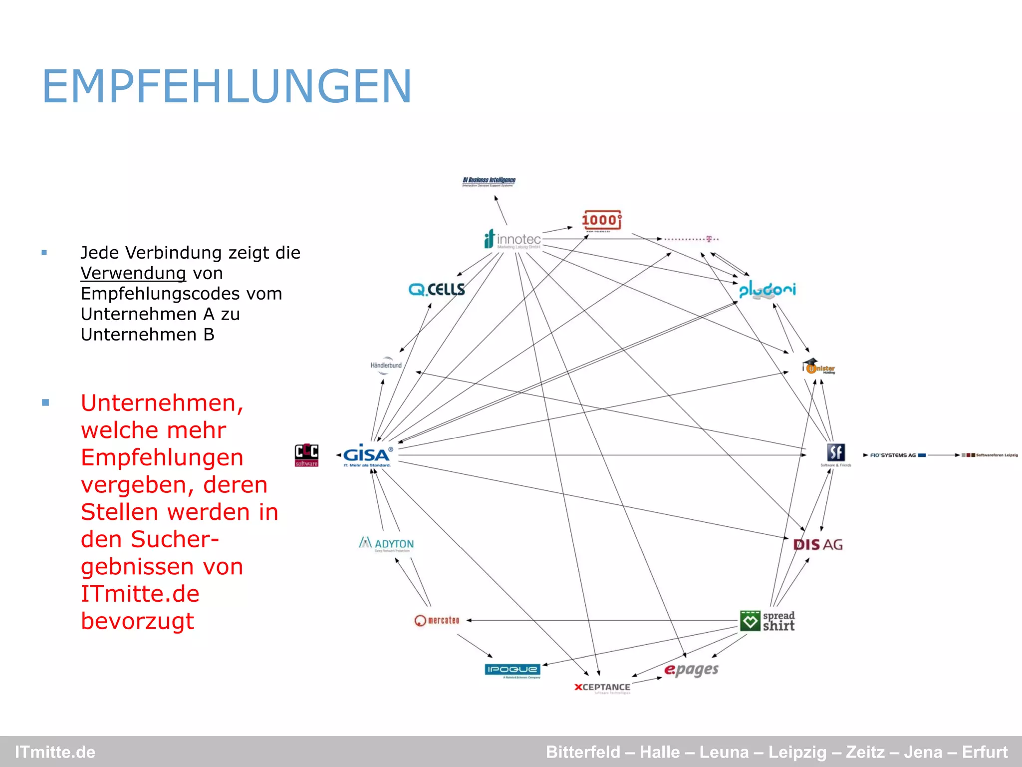 EMPFEHLUNGEN


       Jede Verbindung zeigt die
        Verwendung von
        Empfehlungscodes vom
        Unternehmen A zu
        Unternehmen B
        U t    h



       Unternehmen,
        welche mehr
          ec e e
        Empfehlungen
        vergeben, deren
        Stellen werden in
        den Sucher-
        gebnissen von
        ITmitte.de
        bevorzugt




ITmitte.de                          Bitterfeld – Halle – Leuna – Leipzig – Zeitz – Jena – Erfurt
 
