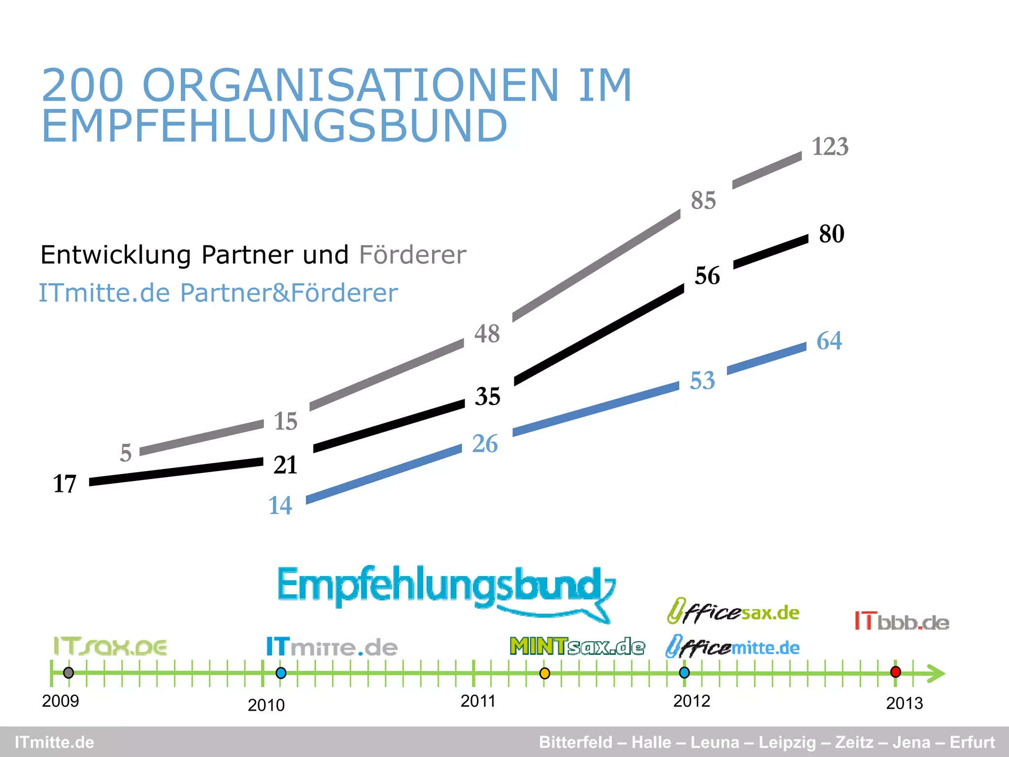 200 ORGANISATIONEN IM
   EMPFEHLUNGSBUND                                                            123
                                                              85
                                                                               80
   Entwicklung Partner und Förderer
                                                               56
  ITmitte.de Partner&Förderer
                                      48                                       64
                                                              53
                                      35
                    15
             5                        26
                    21
    17
                    14




   2009           2010            2011                      2012                        2013

ITmitte.de                                 Bitterfeld – Halle – Leuna – Leipzig – Zeitz – Jena – Erfurt
 