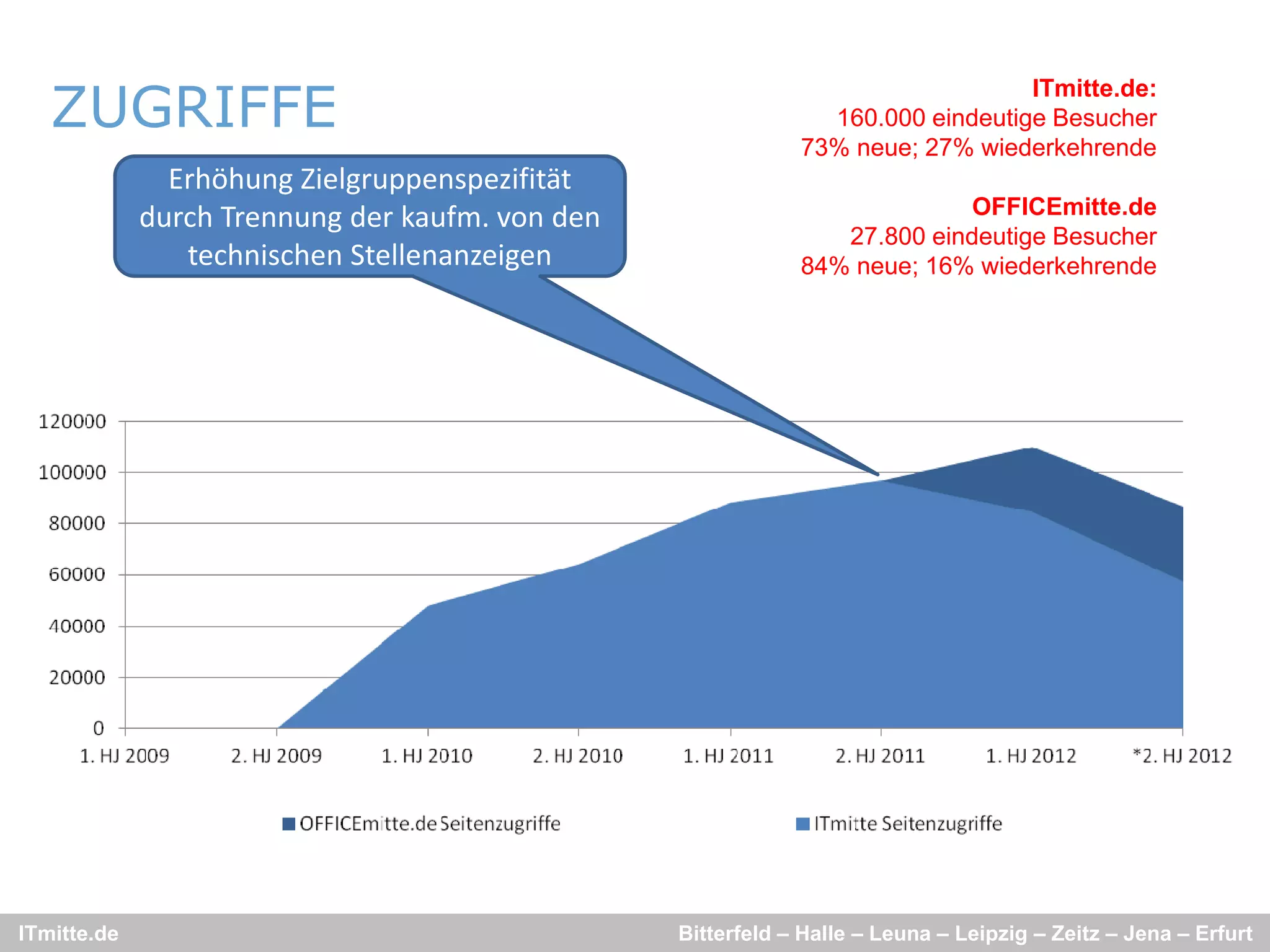 ZUGRIFFE
                                                                                 ITmitte.de:
                                                                160.000 eindeutige Besucher
                                                              73% neue; 27% wiederkehrende
               Erhöhung Zielgruppenspezifität 
             durch Trennung der kaufm. von den                              OFFICEmitte.de
                                                                 27.800 eindeutige Besucher
                technischen Stellenanzeigen                   84% neue; 16% wiederkehrende




ITmitte.de                                        Bitterfeld – Halle – Leuna – Leipzig – Zeitz – Jena – Erfurt
 