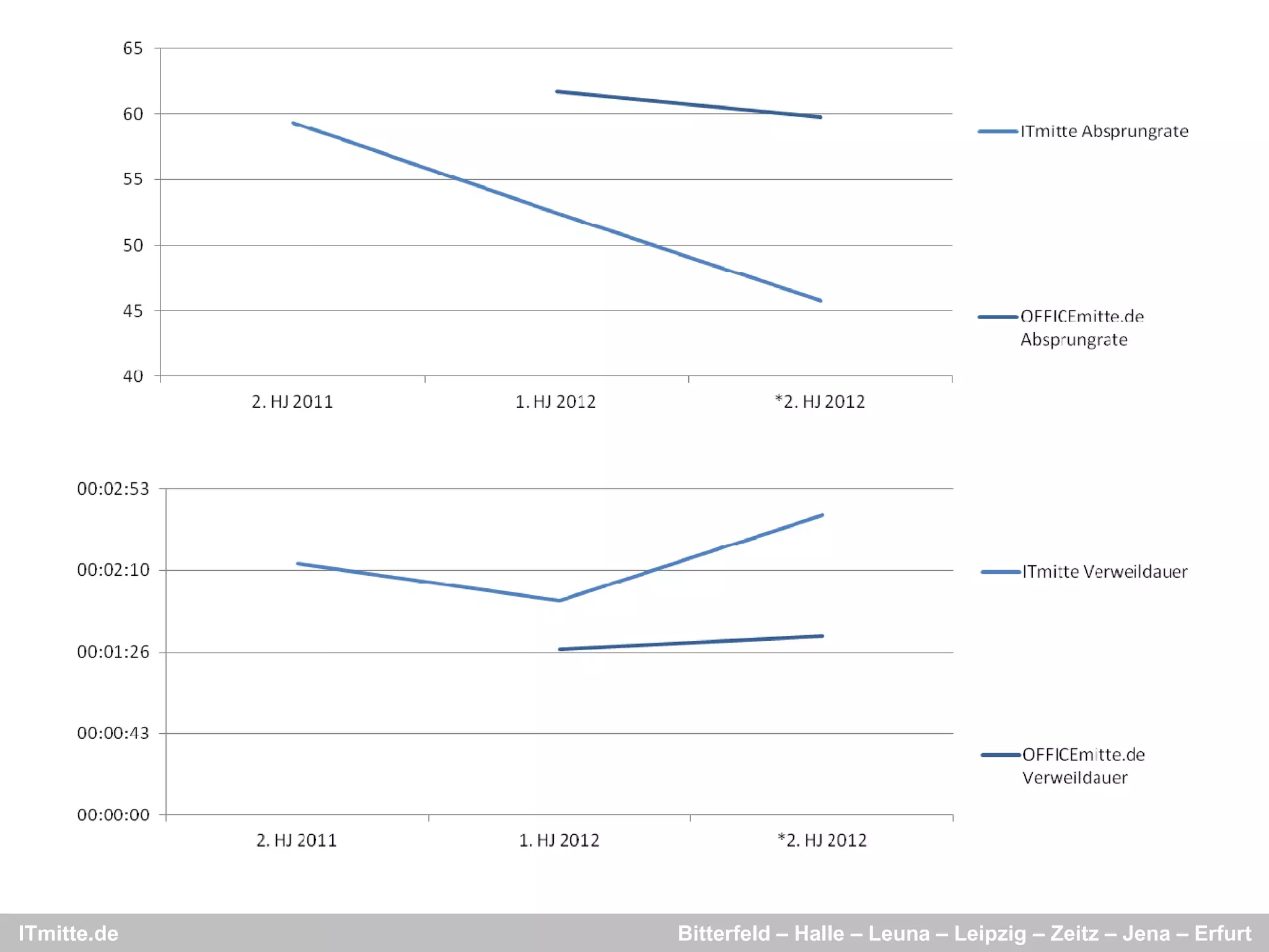 ITmitte.de   Bitterfeld – Halle – Leuna – Leipzig – Zeitz – Jena – Erfurt
 