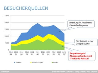 BESUCHERQUELLEN
           Q


                                           Verteilung in Jobbörsen;
                                           ohne Arbeitsagentur




                                                    Sichtbarkeit in der
                                                    Google Suche



                                            Empfehlungen!
                                            Absageschreiben mit
                                            ITmitte.de Passus!




ITmitte.de           Bitterfeld – Halle – Leuna – Leipzig – Zeitz – Jena – Erfurt
 