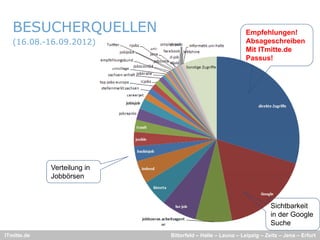 BESUCHERQUELLEN
           Q                                                Empfehlungen!
   (16.08.-16.09.2012)                                      Absageschreiben
                                                            Mit ITmitte.de
                                                            Passus!




             Verteilung in
                      g
             Jobbörsen



                                                                      Sichtbarkeit
                                                                      in der Google
                                                                      Suche
ITmitte.de                   Bitterfeld – Halle – Leuna – Leipzig – Zeitz – Jena – Erfurt
 