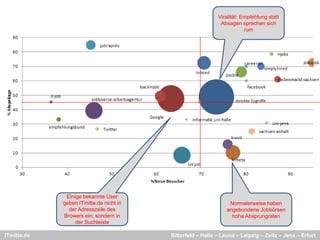 Viralität: Empfehlung statt
                                                             Absagen sprechen sich
                                                                        rum




               Einige bekannte User
             geben ITmitte.de nicht in
             g                                                   Normalerweise haben
                der Adresszeile des                             angebundene Jobbörsen
             Browers ein; sondern in                              hohe Absprungraten
                   der Suchleiste

ITmitte.de                               Bitterfeld – Halle – Leuna – Leipzig – Zeitz – Jena – Erfurt
 
