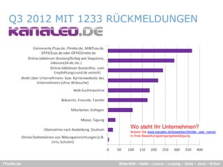 Q
   Q3 2012 MIT 1233 RÜCKMELDUNGEN




                          Wo steht Ihr Unternehmen?
                          Nutzen Sie www.kanaleo.de/bewerber/{itmitte_user_name}.
                          In Ihrer Bewerbungseingangsbestätigung.




ITmitte.de          Bitterfeld – Halle – Leuna – Leipzig – Zeitz – Jena – Erfurt
 
