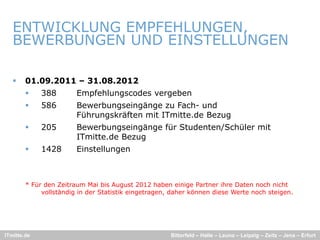 ENTWICKLUNG EMPFEHLUNGEN,,
   BEWERBUNGEN UND EINSTELLUNGEN

       01.09.2011 – 31.08.2012
            388        Empfehlungscodes vergeben
            586        Bewerbungseingänge zu Fach- und
                        B    b      i ä        F h      d
                        Führungskräften mit ITmitte.de Bezug
            205        Bewerbungseingänge für Studenten/Schüler mit
                        ITmitte.de
                        ITmitte de Bezug
            1428       Einstellungen



        * Für den Zeitraum Mai bis August 2012 haben einige Partner ihre Daten noch nicht
             vollständig in der Statistik eingetragen, daher können diese Werte noch steigen.




ITmitte.de                                            Bitterfeld – Halle – Leuna – Leipzig – Zeitz – Jena – Erfurt
 