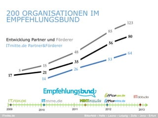 200 ORGANISATIONEN IM
   EMPFEHLUNGSBUND                                                            123
                                                              85
                                                                               80
   Entwicklung Partner und Förderer
                                                               56
  ITmitte.de Partner&Förderer
                                      48                                       64
                                                              53
                                      35
                    15
             5                        26
                    21
    17
                    14




   2009           2010            2011                      2012                        2013

ITmitte.de                                 Bitterfeld – Halle – Leuna – Leipzig – Zeitz – Jena – Erfurt
 
