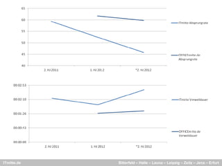 ITmitte.de   Bitterfeld – Halle – Leuna – Leipzig – Zeitz – Jena – Erfurt
 