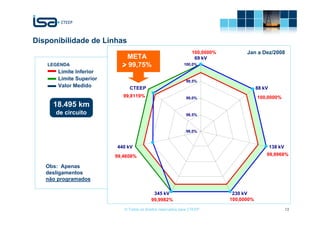 Disponibilidade de Linhas
                                                                100,0000%         Jan a Dez/2008
                            META                                 69 kV
   LEGENDA                 > 99,75%                         100,0%
       Limite Inferior
       Limite Superior                                       99,5%
       Valor Medido           CTEEP                                                     88 kV
                            99,8119%                         99,0%                      100,0000%
     18.495 km
      de circuito                                            98,5%



                                                             98,0%



                         440 kV                                                                 138 kV
                         99,4608%                                                           99,9969%

   Obs: Apenas
   desligamentos
   não programados

                                           345 kV                            230 kV
                                          99,9982%                          100,0000%

                            © Todos os direitos reservados para CTEEP                                    13
 