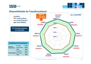 Disponibilidade de Transformadores
                                           META                              99,9539%              Jan a Dez/2008
         LEGENDA
                                          > 99,50%                           34,5 kV
              Limite Inferior                                           100,0%
              Limite Superior
              Valor Medido                       CTEEP                   99,5%
                                                                                                   69 kV
                                          99,9306%                                                  99,9476%
                                                                         99,0%
      515 transformadores
          em operação
                                                                         98,5%
                                      500 kV                                                                  88 kV
                                    99,9946%                                                                  99,9831%
                                                                         98,0%




 Realização das manutenções
              Forçadas      40,8%         440 kV                                                           138 kV
Tipos de
Manutenção    Programadas   59,2%
                                       99,9407%                                                            99,9094%
              Total         100%
              Periódicas    81,3%
Periodicidade Aperiódicas   18,7%
              Total         100%                            345 kV                       230 kV
                                                          99,9694%
                                                                                        99,8779%
                                       © Todos os direitos reservados para CTEEP                                      14
 
