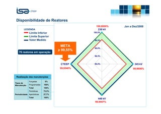 Disponibilidade de Reatores
                                                                          100,0000%   Jan a Dez/2008
         LEGENDA                                                           230 kV
              Limite Inferior                                          100,0%

              Limite Superior
              Valor Medido                                               99,5%

                                     META
                                                                         99,0%
                                    > 99,55%
    76 reatores em operação
                                                                         98,5%



                                     CTEEP                               98,0%               345 kV
                                     99,9540%                                               99,9696%


 Realização das manutenções
              Forçadas       0%
Tipos de
Manutenção    Programadas   100%
              Total         100%
              Periódicas    72,3%
Periodicidade Aperiódicas   27,7%
              Total         100%
                                                                           440 kV
                                                                         99,9447%
                                      © Todos os direitos reservados para CTEEP                       15
 