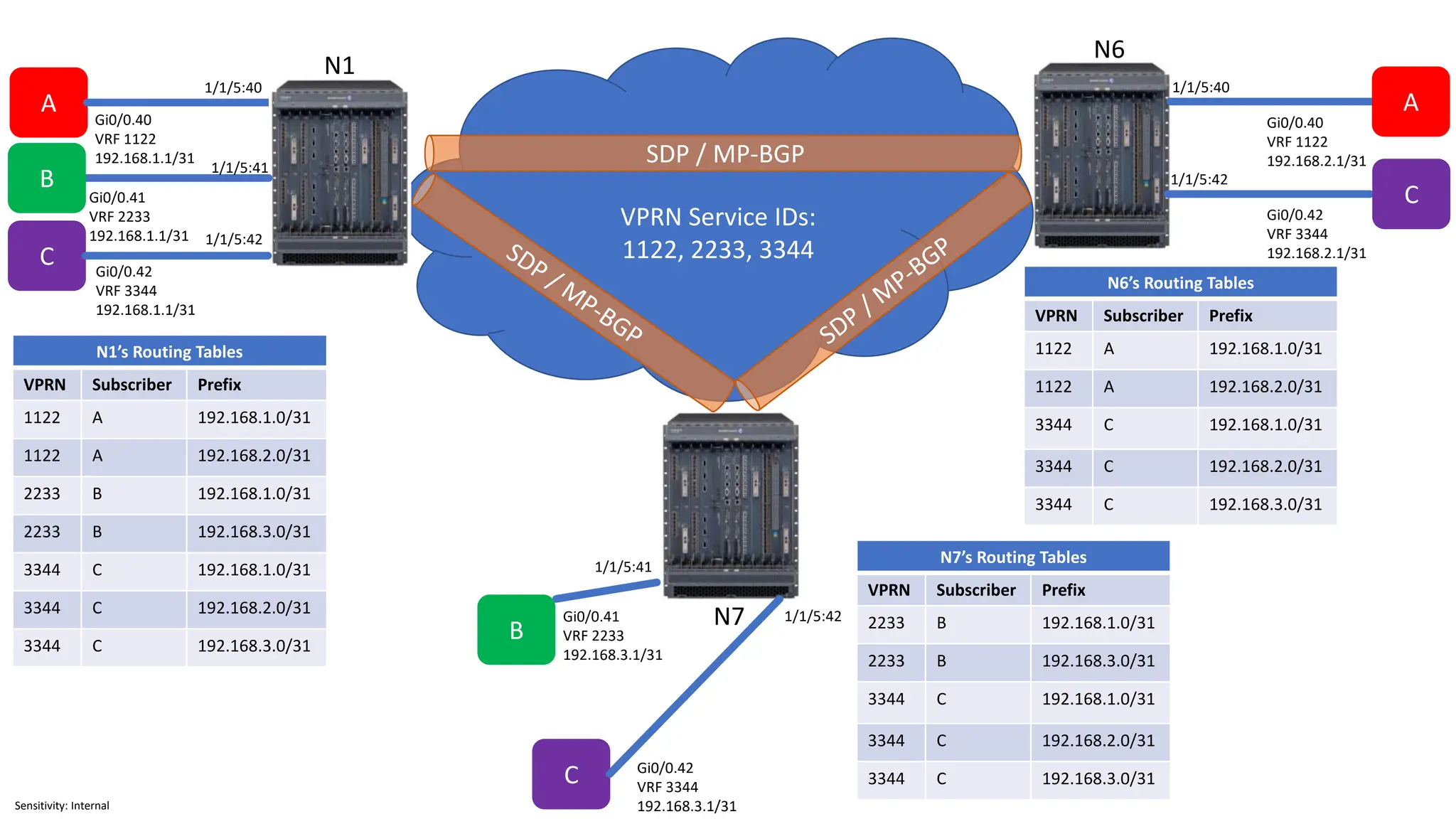 8 - Configuring a VPRN Nokia Router.pptx