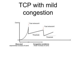 TCP with mild 
congestion 
Cwnd 
Fast retransmit 
Threshold 
Fast retransmit 
Threshold 
Slow-start 
exponential increase of cwnd 
Congestion avoidance 
linear increase of cwnd 
 