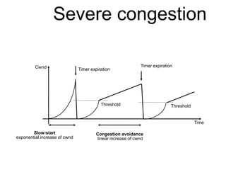 Severe congestion 
Cwnd 
Time 
Timer expiration 
Threshold 
Timer expiration 
Threshold 
Slow-start 
exponential increase ...