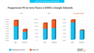Разделение РК по типу Поиск и ОКМС в Google Adwords
ТИПЫ РЕКЛАМНЫХ КАМПАНИЙ
Поисковая часть РК КМС в РК
CTR % КОНВЕРСИЙCPC
ДО ПОСЛЕ ДО ПОСЛЕ ДО ПОСЛЕ
 