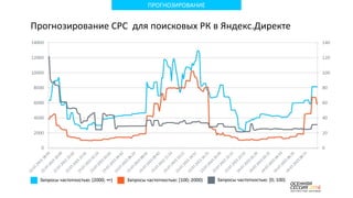 Прогнозирование CPC для поисковых РК в Яндекс.Директе
ПРОГНОЗИРОВАНИЕ
Запросы частотностью: [2000; ∞) Запросы частотностью: [100; 2000) Запросы частотностью: [0; 100)
 