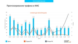 ПРОГНОЗИРОВАНИЕ
Прогнозирование трафика в КМС
Цена Первая РК Вторая РК
КЛИКИ (ДО ФИЛЬТРАЦИИ)
 